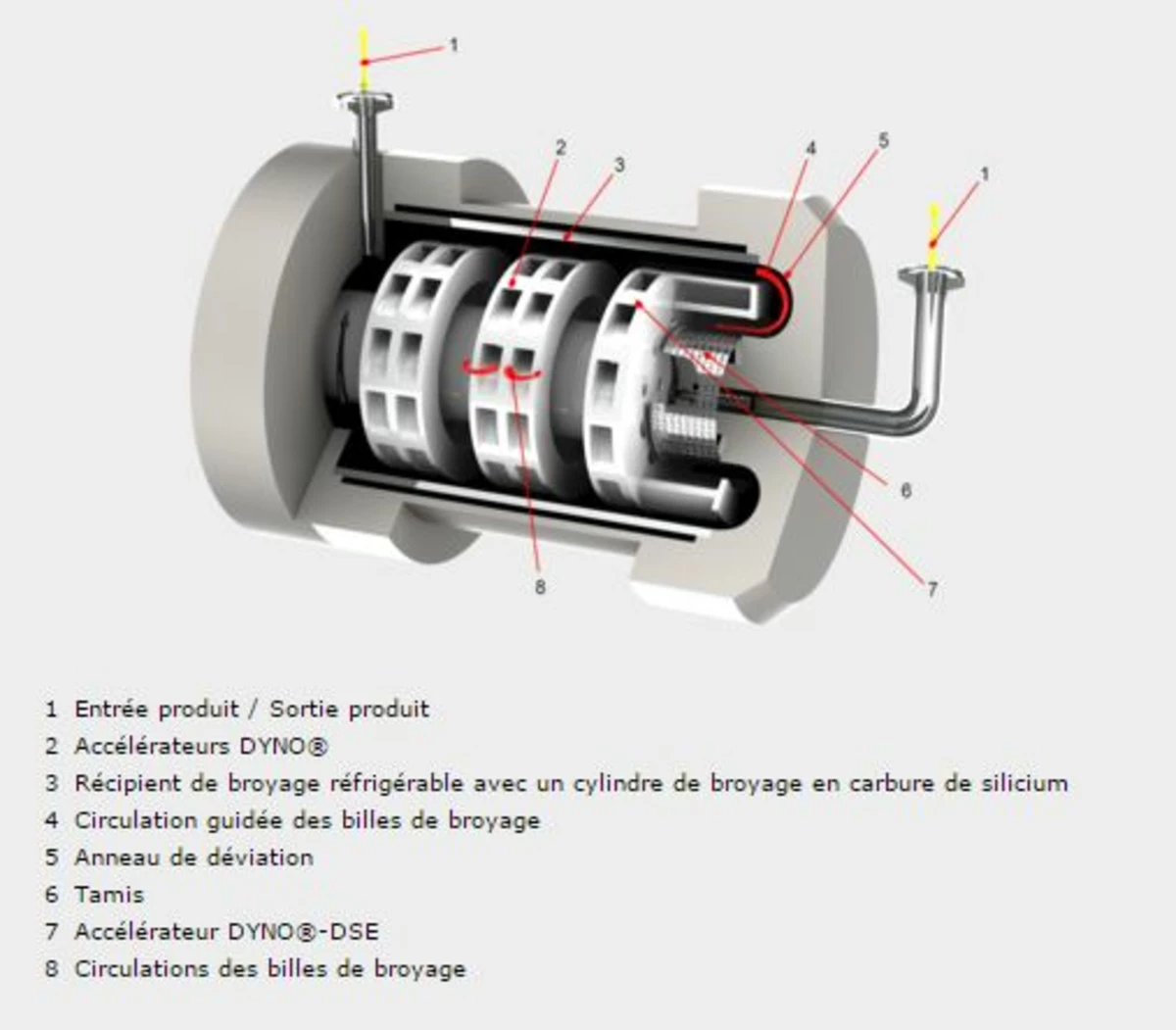 DYNO-MILL® ECM-AP